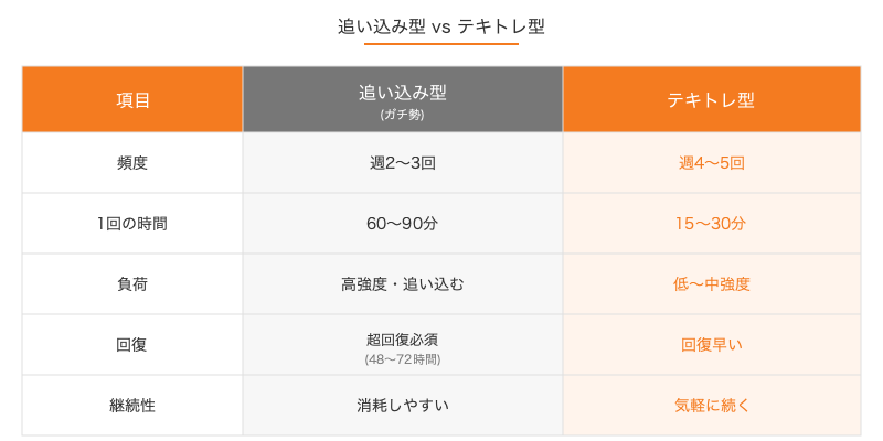 追い込み型とテキトレ型の比較表：頻度・時間・負荷・回復・継続性