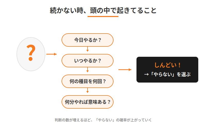 筋トレが続かない時に頭の中で起きている判断の連鎖を示した図解。今日やるか、いつやるか、何の種目を何回、何分やればいいかという判断が次々に発生し、最終的にしんどくなって「やらない」を選ぶ流れ。