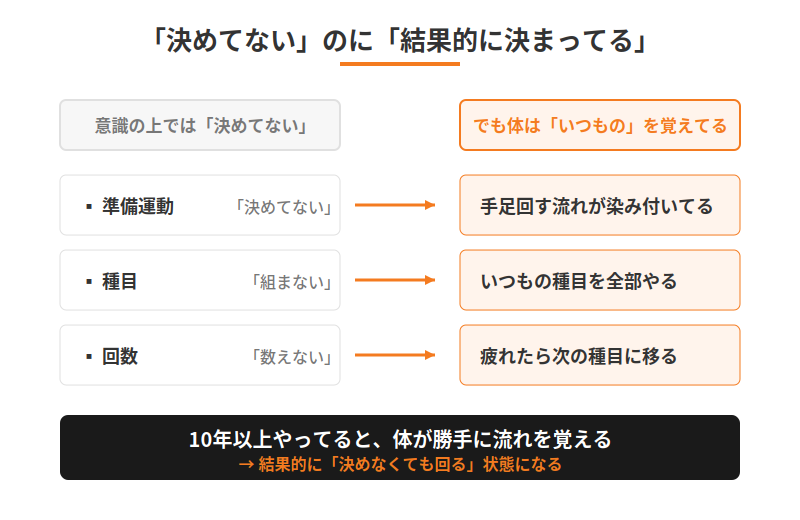 筋トレで「種目・回数・準備運動を意識的に決めていない」のに、長期間続けると体が流れを覚えて「結果的に決まっている」状態になることを示した図解。