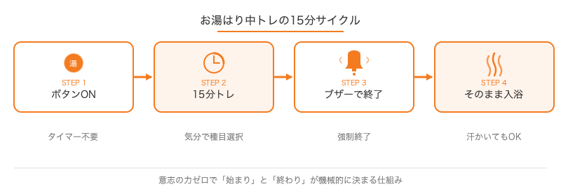 お湯はり中トレの15分サイクル：ボタンON→15分トレ→ブザー→そのまま入浴