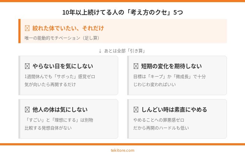 筋トレを続ける考え方5つの図解。能動的な動機1つと引き算の考え方4つ